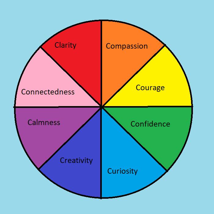 The 8 C's of IFS in a circle. Clarity, compassion, courage, confidence
                                 curiosity, creativity, calmness, connectedness